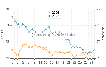 Lomo Quiebre water temp chart in November