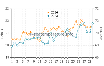 Long Jetty water temp chart in November
