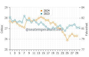 Long Key water temp chart in November
