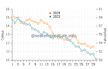 Long Point Beach water temp chart in November