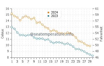 Long Point water temp chart in November