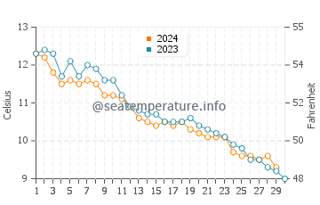 Temperature dell'acqua a Long Sands Beach a novembre