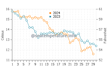 Temperature dell'acqua a Longeville-sur-Mer a novembre