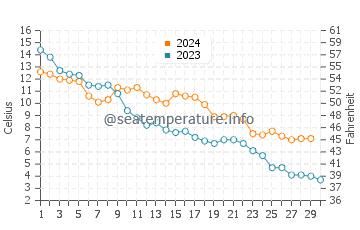 Longgang water temp chart in November