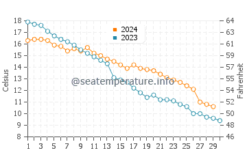 Wassertemperatur Longkou im November
