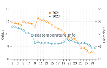 Temperature dell'acqua a Longniddry a novembre
