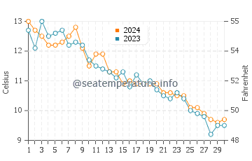 Longnook Beach water temp chart in November