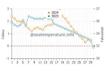 Temperatura del agua en Longyearbyen en noviembre