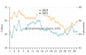 Lookan water temp chart in November