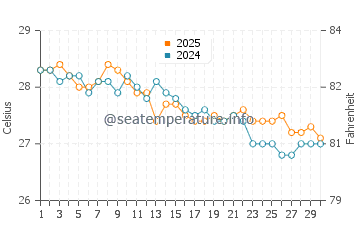 Temperatura vode u Lookout Cay u studenom