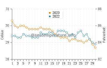 Loon water temp chart in November
