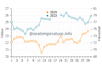Temperatura da água em Lopes Mendes em novembro