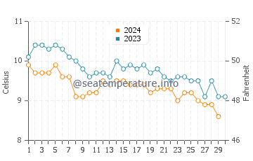 Lopez Island water temp chart in November