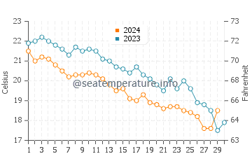 Wassertemperatur Lopud im November