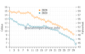 Lorain water temp chart in November