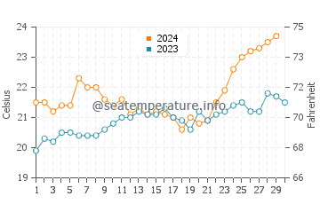 Lord Howe Island water temp chart in November