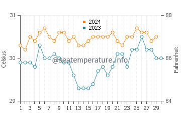 Lorengau water temp chart in November
