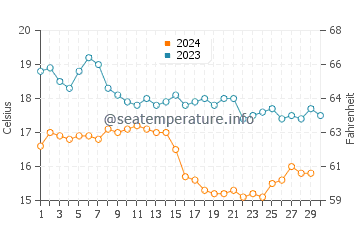 Los Angeles water temp chart in November