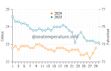 Wassertemperatur Los Barrancos im November