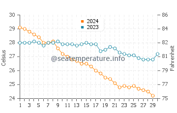 Temperatura del agua en Los Barriles en noviembre