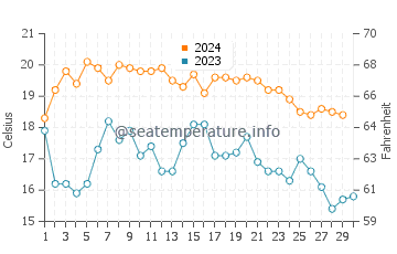 Los Boliches water temp chart in November