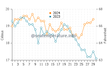 Los Canos de Meca water temp chart in November