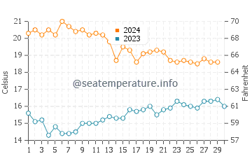 Los Escullos water temp chart in November