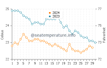 Températures de l'eau à Los Gigantes en novembre