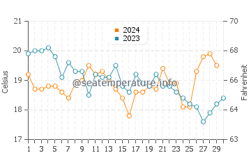 Los Lances Beach water temp chart in November