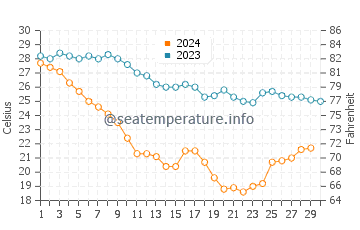 Temperatura del agua en Los Mochis en noviembre