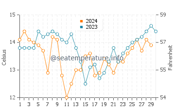 Temperature dell'acqua a Los Molles a novembre