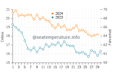 Températures de l'eau à Los Narejos en novembre