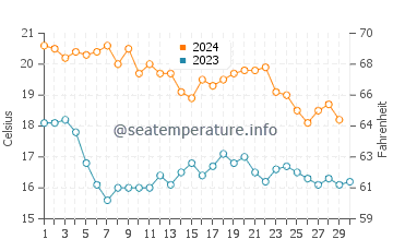 Wassertemperatur Los Nietos im November