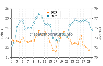 Los Organos water temp chart in November