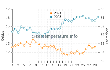 Los Osos water temp chart in November