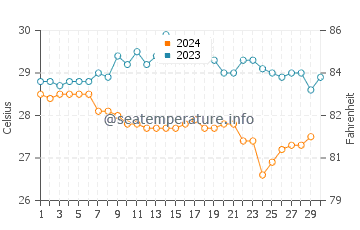 Temperature dell'acqua a Los Pargos a novembre