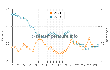Los Pocillos water temp chart in November