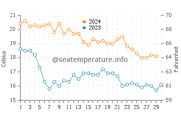 Los Urrutias water temp chart in November