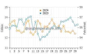 Temperature dell'acqua a Los Vilos a novembre