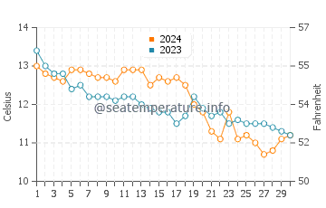 Temperature dell'acqua a Loughshinny a novembre