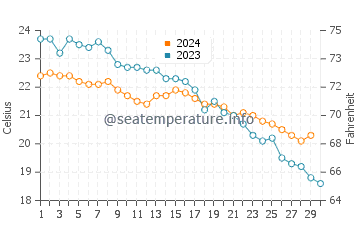 Wassertemperatur Lourdata im November