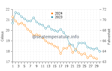 Wassertemperatur Loutra Agias Paraskevi im November