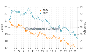 Températures de l'eau à Loutra Edipsou en novembre