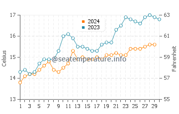 Low Head water temp chart in November