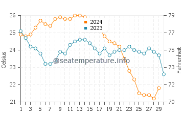Lowdermilk Beach water temp chart in November