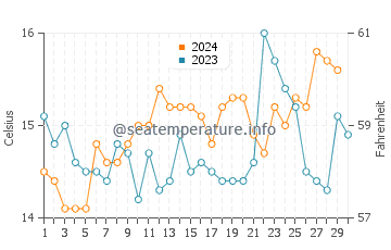 Lower Hutt water temp chart in November