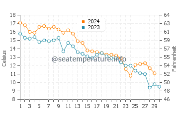 Lower Township water temp chart in November