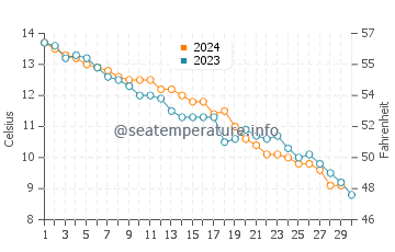 Temperature dell'acqua a Lowestoft a novembre