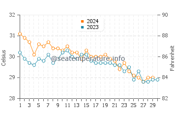 Loyada water temp chart in November