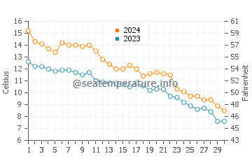 Temperatura da água em Loyola Beach em novembro
